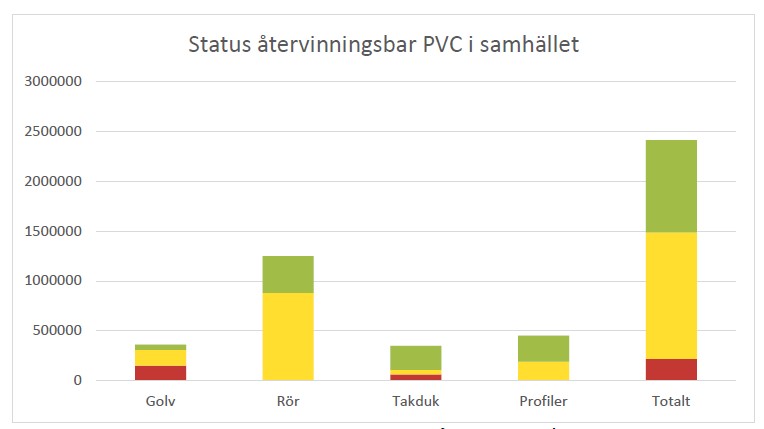 Figur: Totala mängden inbyggda PVC-produkter, som omfattas av färdplanen, i Sverige vid årsskiftet 2017/18 och bedömningen av återvinningspotentialen.