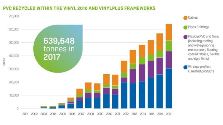 PVC återvinning inom Vinyl Plus 2010