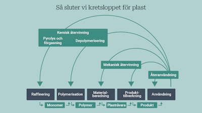 Illustration: plastens kretslopp